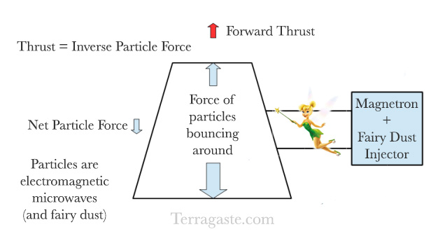 emDrive: magnetrons and fairy dust?